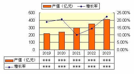 2019-2023年中國(guó)不銹鋼三門(mén)更衣柜產(chǎn)品產(chǎn)值及增速
